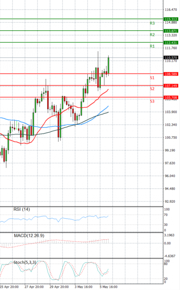 Crude Oil Analysis Technical analysis 06/05/2022